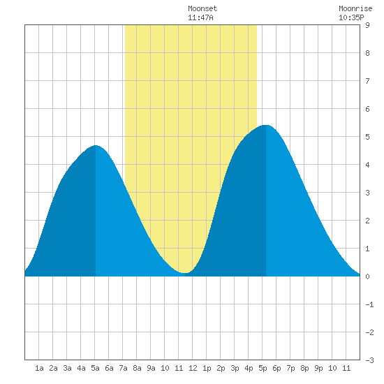 Billingsport tide chart for Wednesday, December 14, 2022