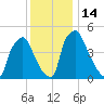 Billingsport tide chart for Wednesday, December 14, 2022