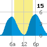 Billingsport tide chart for Thursday, December 15, 2022