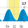 Billingsport tide chart for Saturday, December 17, 2022