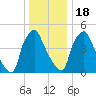 Billingsport tide chart for Sunday, December 18, 2022