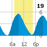 Billingsport tide chart for Monday, December 19, 2022
