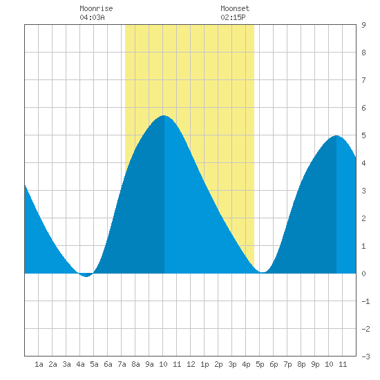 Billingsport tide chart for Tuesday, December 20, 2022