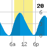 Billingsport tide chart for Tuesday, December 20, 2022