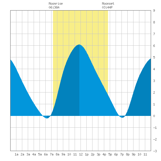 Billingsport tide chart for Thursday, December 22, 2022