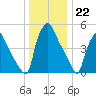Billingsport tide chart for Thursday, December 22, 2022