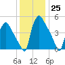 Billingsport tide chart for Sunday, December 25, 2022