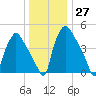 Billingsport tide chart for Tuesday, December 27, 2022