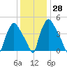 Billingsport tide chart for Wednesday, December 28, 2022