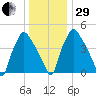 Billingsport tide chart for Thursday, December 29, 2022