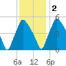 Billingsport tide chart for Friday, December 2, 2022