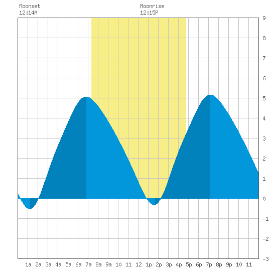 Billingsport tide chart for Friday, December 30, 2022