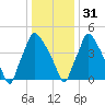 Billingsport tide chart for Saturday, December 31, 2022