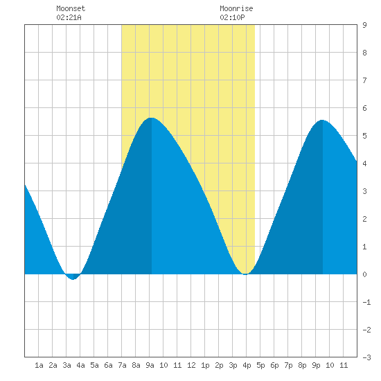 Billingsport tide chart for Saturday, December 3, 2022