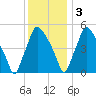 Billingsport tide chart for Saturday, December 3, 2022