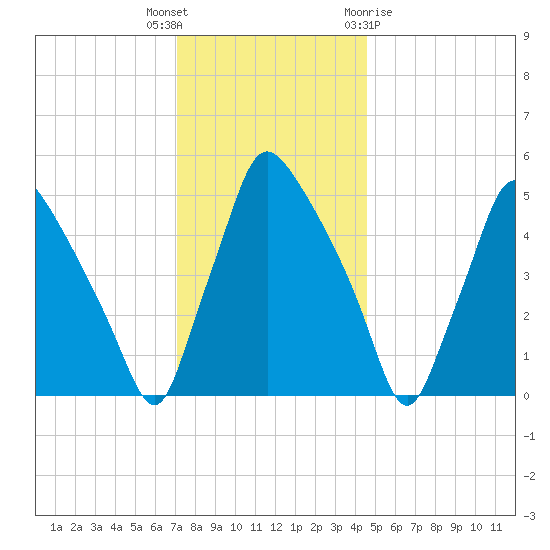 Billingsport tide chart for Tuesday, December 6, 2022