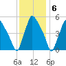 Billingsport tide chart for Tuesday, December 6, 2022