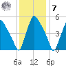 Billingsport tide chart for Wednesday, December 7, 2022