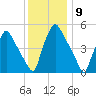 Billingsport tide chart for Friday, December 9, 2022
