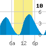 Billingsport tide chart for Tuesday, January 10, 2023