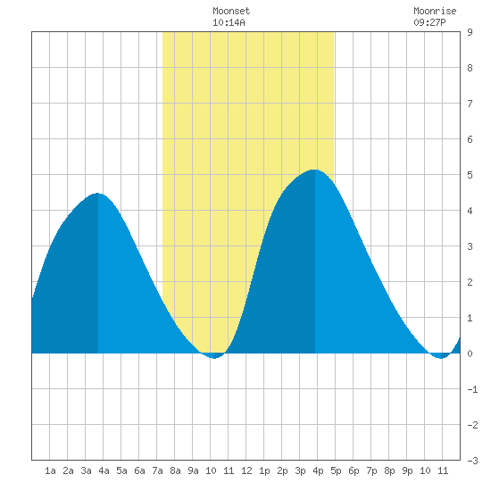 Billingsport tide chart for Wednesday, January 11, 2023