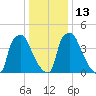 Billingsport tide chart for Friday, January 13, 2023
