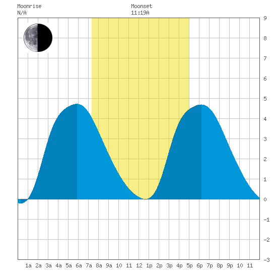 Billingsport tide chart for Saturday, January 14, 2023