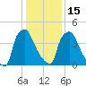 Billingsport tide chart for Sunday, January 15, 2023