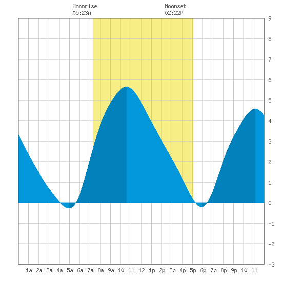 Billingsport tide chart for Thursday, January 19, 2023