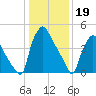 Billingsport tide chart for Thursday, January 19, 2023