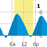 Billingsport tide chart for Sunday, January 1, 2023