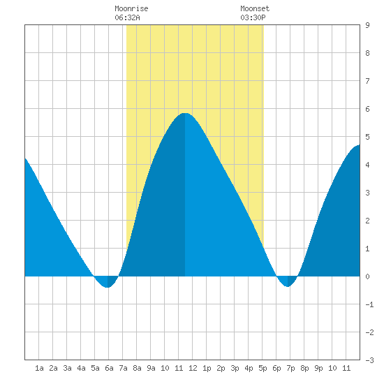 Billingsport tide chart for Friday, January 20, 2023