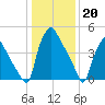 Billingsport tide chart for Friday, January 20, 2023
