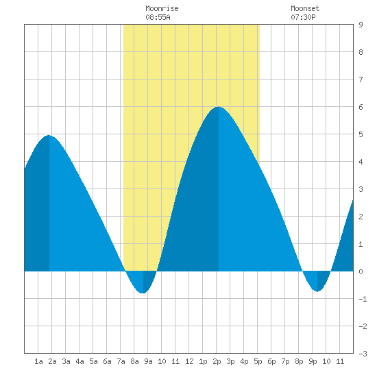 Billingsport tide chart for Monday, January 23, 2023
