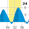 Billingsport tide chart for Tuesday, January 24, 2023
