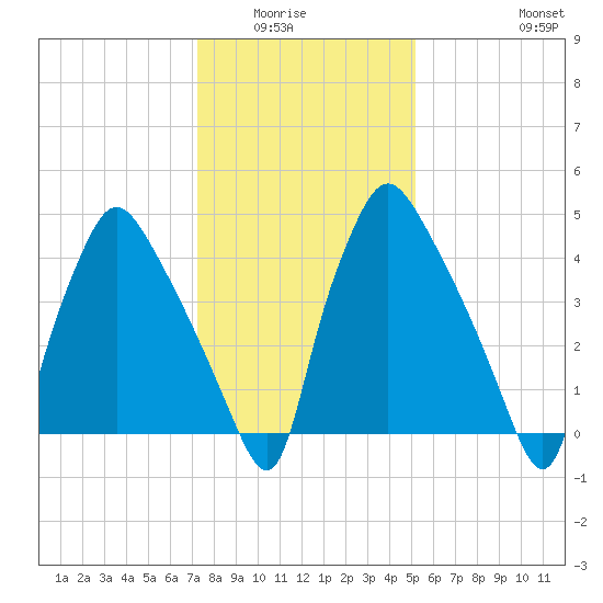 Billingsport tide chart for Wednesday, January 25, 2023