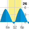 Billingsport tide chart for Thursday, January 26, 2023