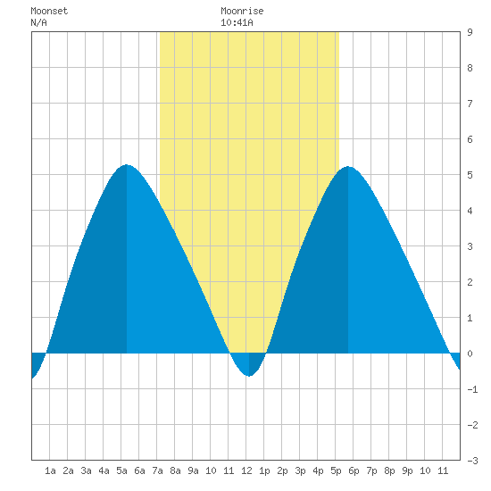 Billingsport tide chart for Friday, January 27, 2023