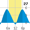 Billingsport tide chart for Friday, January 27, 2023