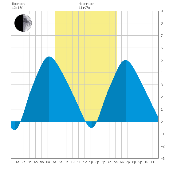 Billingsport tide chart for Saturday, January 28, 2023