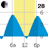 Billingsport tide chart for Saturday, January 28, 2023