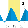 Billingsport tide chart for Monday, January 2, 2023