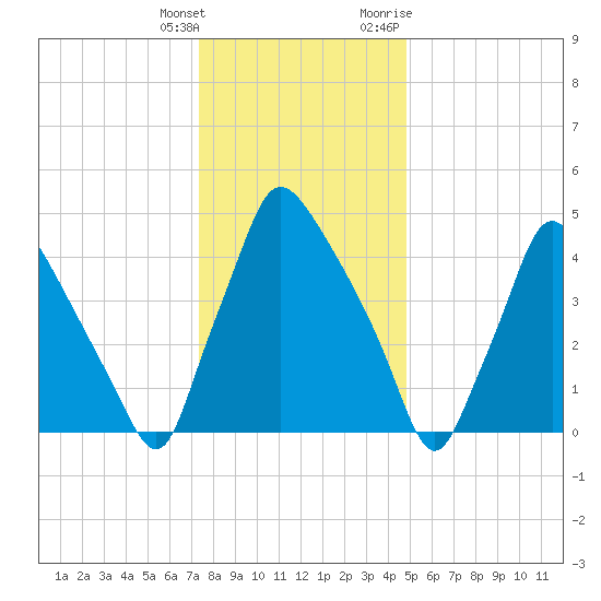 Billingsport tide chart for Wednesday, January 4, 2023