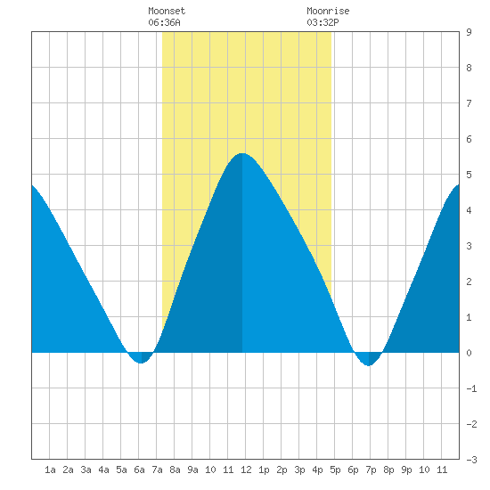 Billingsport tide chart for Thursday, January 5, 2023