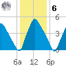 Billingsport tide chart for Friday, January 6, 2023