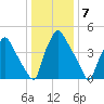 Billingsport tide chart for Saturday, January 7, 2023