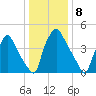 Billingsport tide chart for Sunday, January 8, 2023