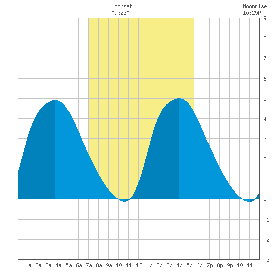 Billingsport tide chart for Friday, February 10, 2023