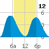 Billingsport tide chart for Sunday, February 12, 2023