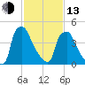 Billingsport tide chart for Monday, February 13, 2023
